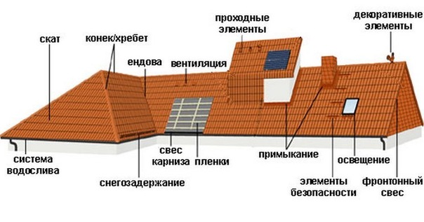 Как считать примыкание кровли